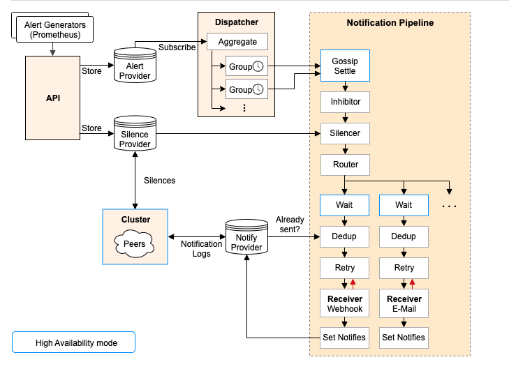 alertmanager pipeline