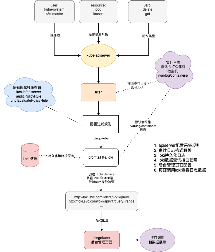 审计日志接入