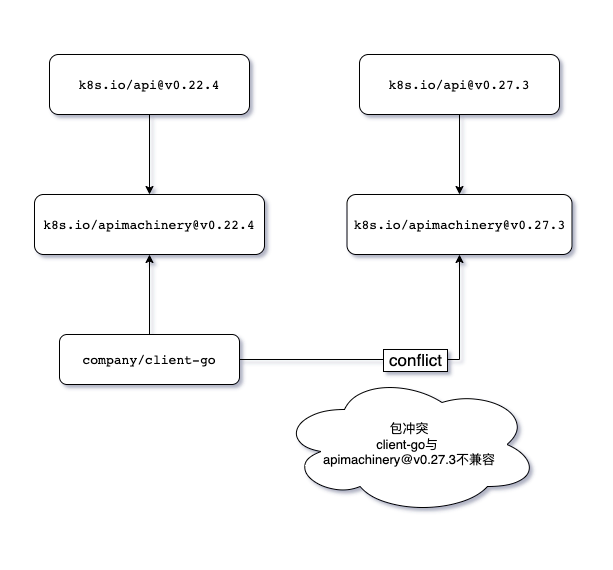 go module冲突