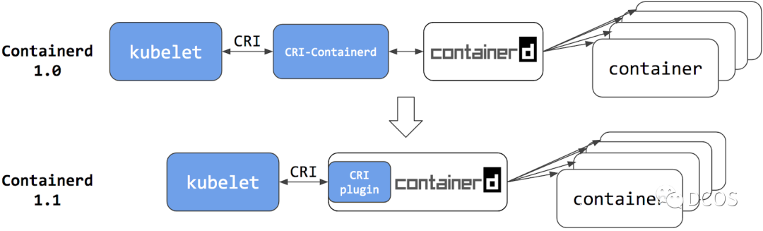 containerd发展史