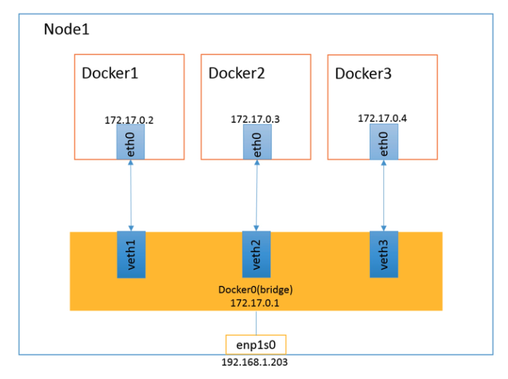 docker bridge下网络模式