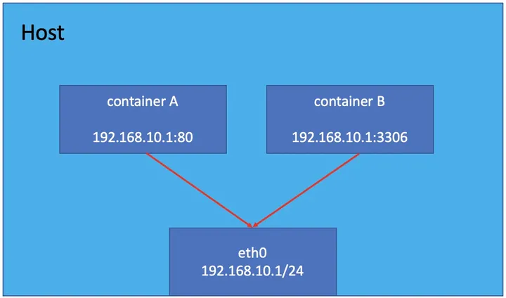 docker host的网络模式