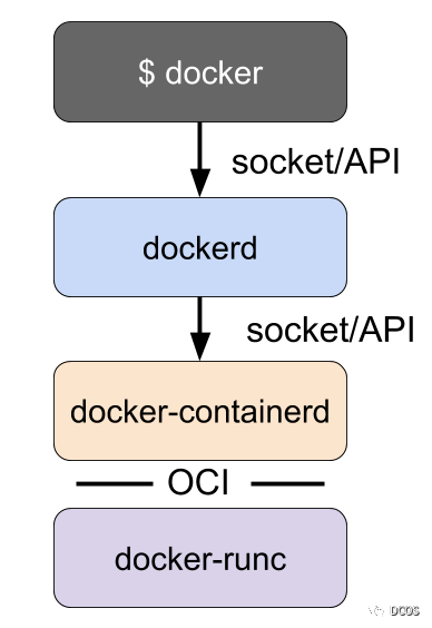 docker-oci