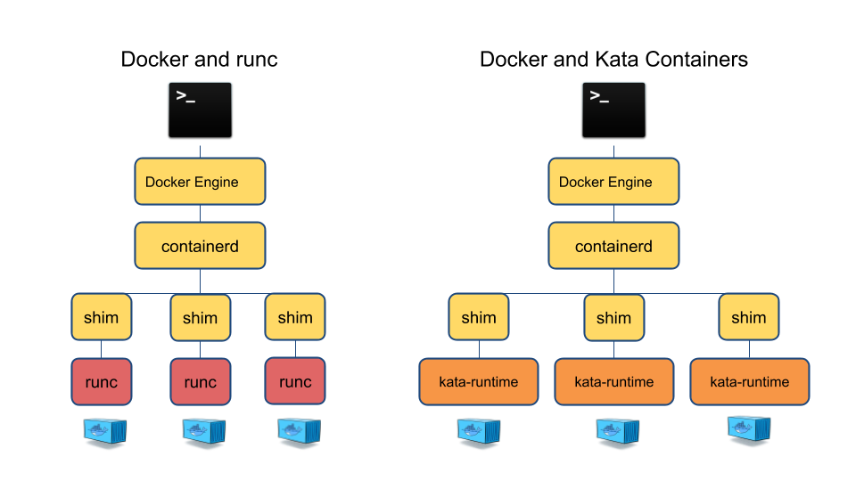 docker和kata-runtime