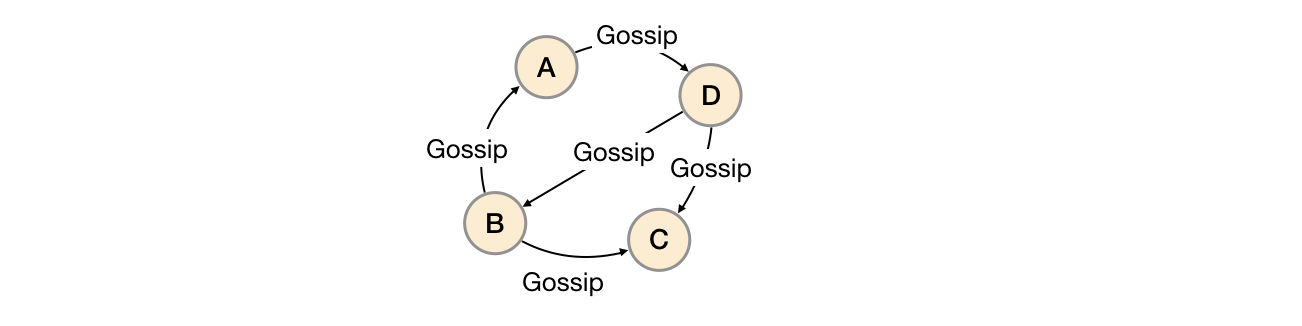 Gossip协议节点通讯示意图