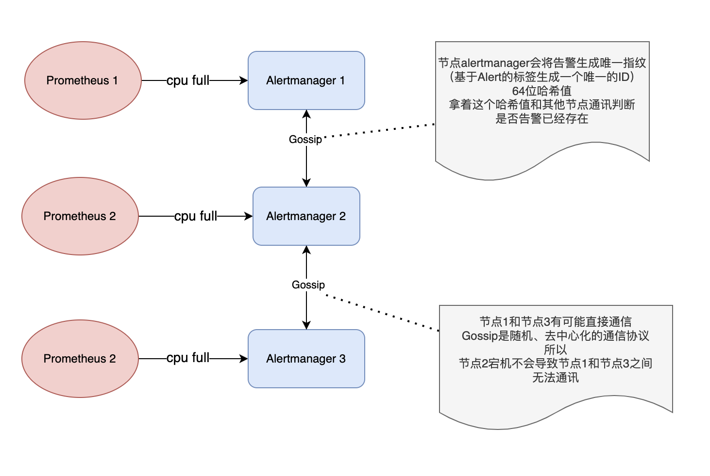 高可用架构示意图