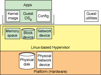 Hypervisor的结构