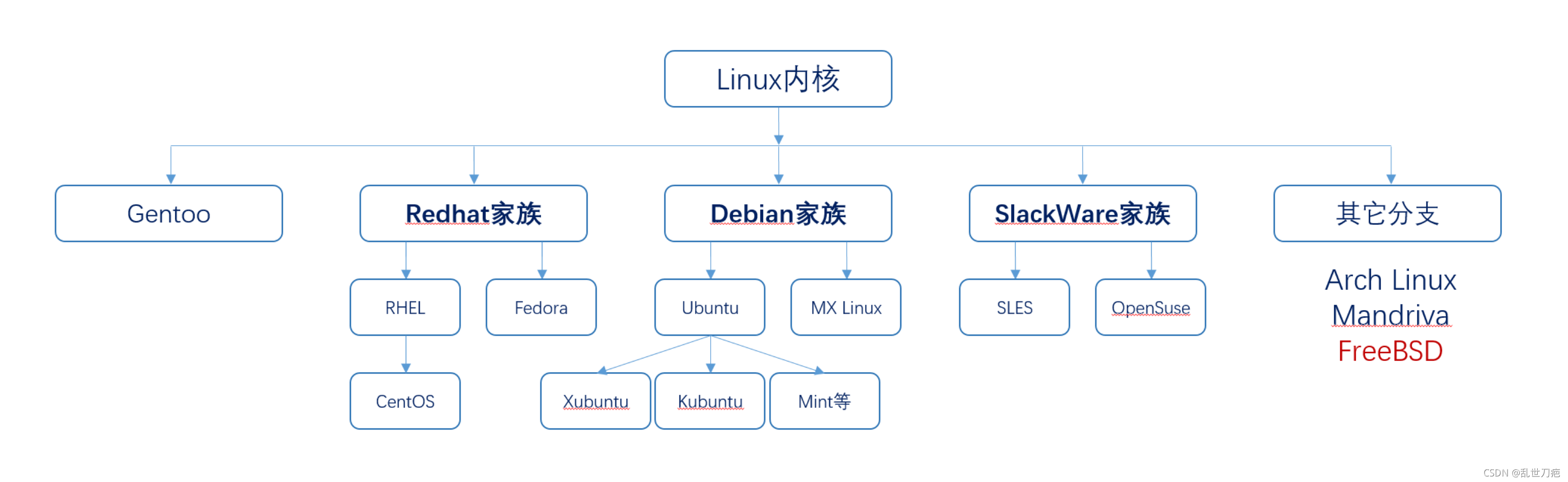 linux发行版