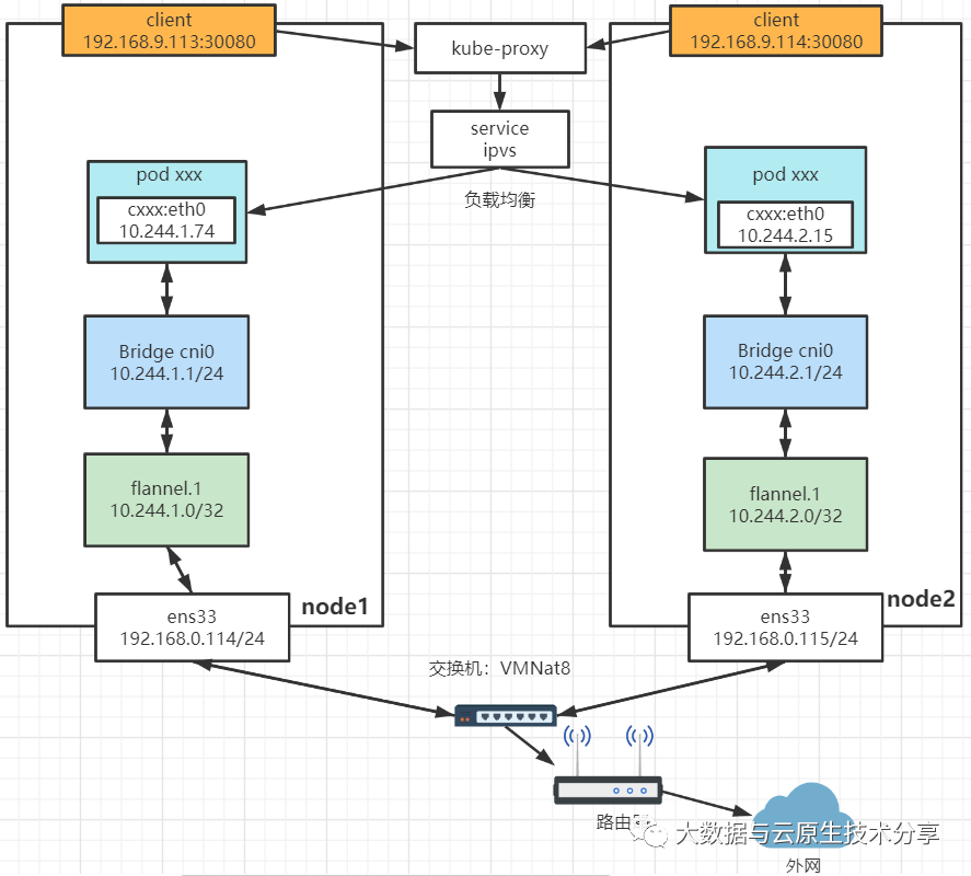 nodePort svc