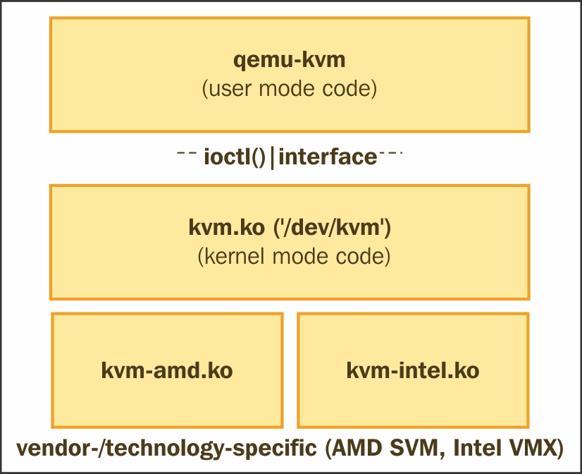 qemu-kvm架构图