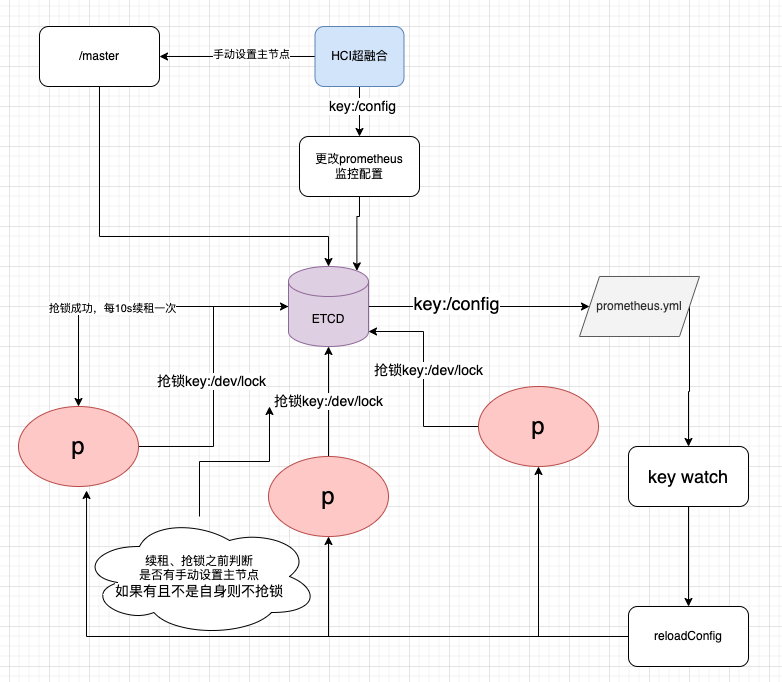 基于etcd的主从选举